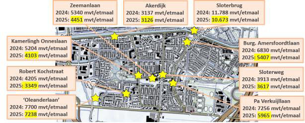 Resultaten zien van de verkeerstellingen in Badhoevedorp van april 2024 en mei 2025.