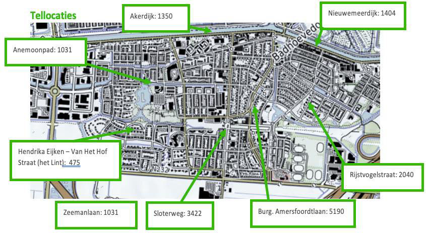Figuur laat de resultaten van de fietstellingen zien.