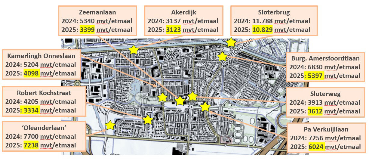 Resultaten zien van de verkeerstellingen in Badhoevedorp van april 2024 en mei 2025.